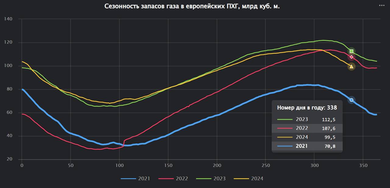 Запасы природного газа в Европе и на Украине опустились ниже 100 миллиарда кубических метров
Запасы газа на этот день года находятся ниже уровня 2022 и 2023 годов, однако существенно выше кризисного 2... | Сетка — социальная сеть от hh.ru