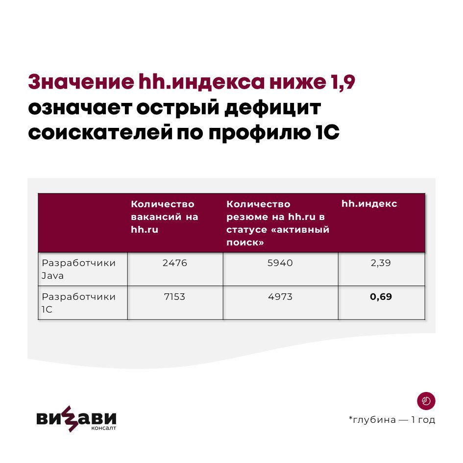 👌28 ноября мы провели вебинар. Обсудили особенности и проблематику рынка найма 1С, а также то, что важно учесть при подборе 1С-специалистов в следующие несколько лет | Сетка — социальная сеть от hh.ru