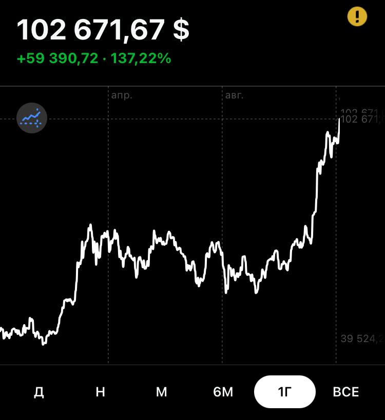 ⚡️Биткоин впервые в истории превысил отметку в 100.000$⚡️ | Сетка — социальная сеть от hh.ru