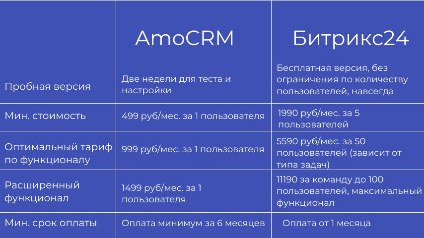Что выгоднее: amoCRM или Битрикс24? | Сетка — социальная сеть от hh.ru