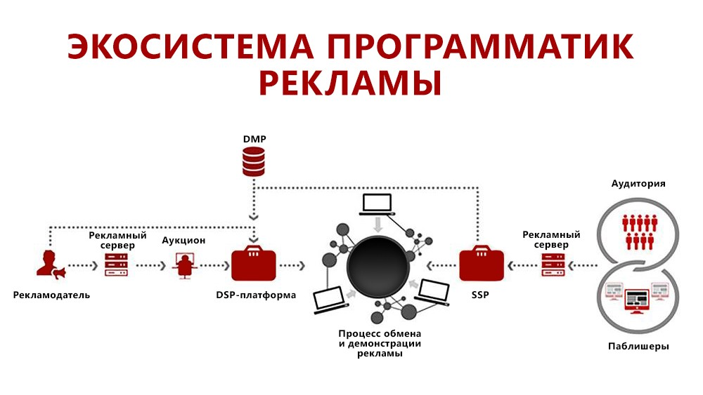 Как работает DSP-programmatic: пошаговое объяснение | Сетка — социальная сеть от hh.ru