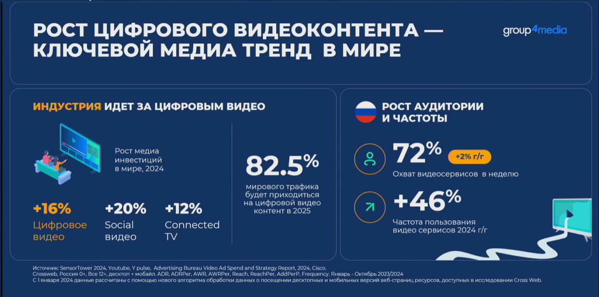 ⚡️Конференция Group4Media
Рост цифрового видеоконтента - ключевой медиа тренд в мире.
MR: VIDEO | Сетка — социальная сеть от hh.ru