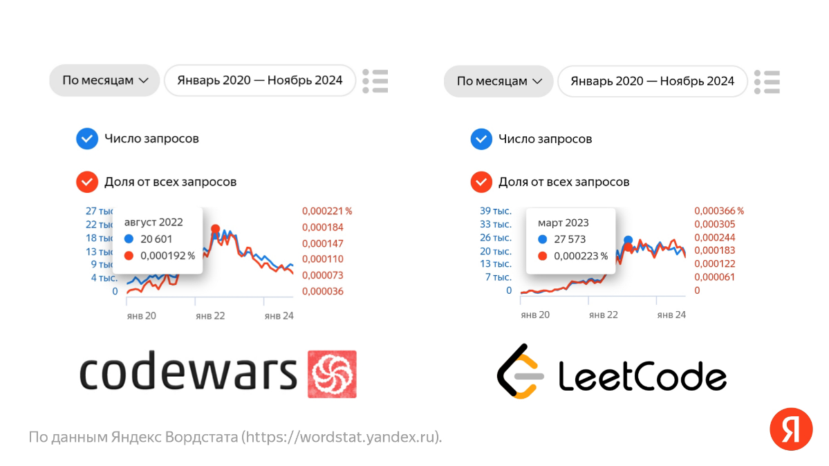 Codewars доживает последние деньки в России | Сетка — социальная сеть от hh.ru