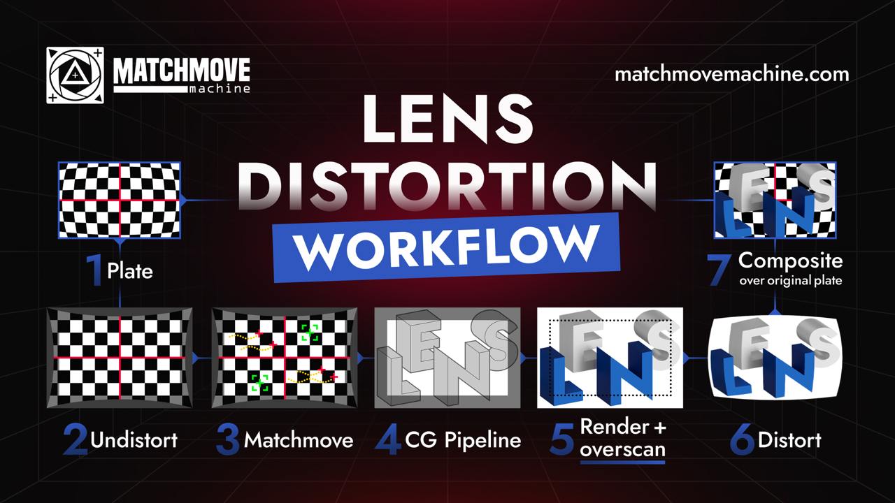 🔄Недавно мы выкладывали пост про правильную работу с Lens distortion. Он получил множество ваших откликов и реакций, поэтому мы подготовили улучшенную схему-иллюстрацию | Сетка — социальная сеть от hh.ru