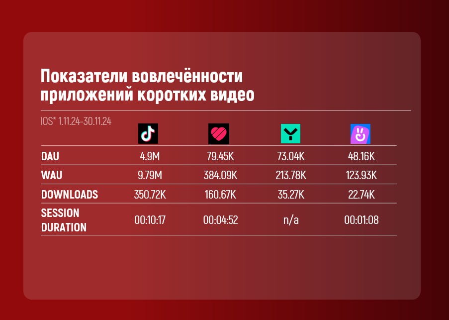 ❗️Показатели вовлеченности приложений коротких видео.
Android и IOS за период 1.11.24-30.11.24🔝Топ приложений по DAU:
📱
TikTok - 4.9M
Likee - 79.45K
Yappy - 79.04K
VK Clips - 48.16K
📱
TikTok - 18 | Сетка — социальная сеть от hh.ru