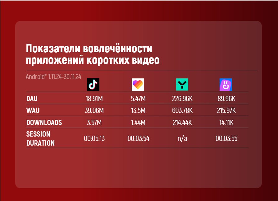 ❗️Показатели вовлеченности приложений коротких видео.
Android и IOS за период 1.11.24-30.11.24🔝Топ приложений по DAU:
📱
TikTok - 4.9M
Likee - 79.45K
Yappy - 79.04K
VK Clips - 48.16K
📱
TikTok - 18 | Сетка — социальная сеть от hh.ru