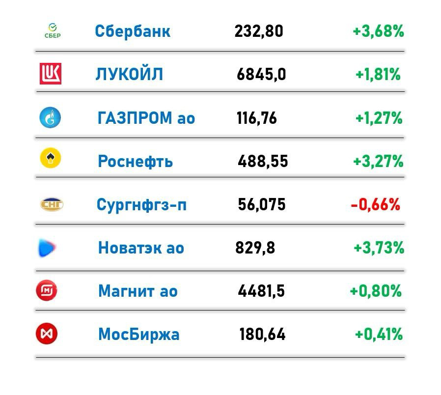 Российский рынок, итоги за 05.12.24 | Сетка — социальная сеть от hh.ru
