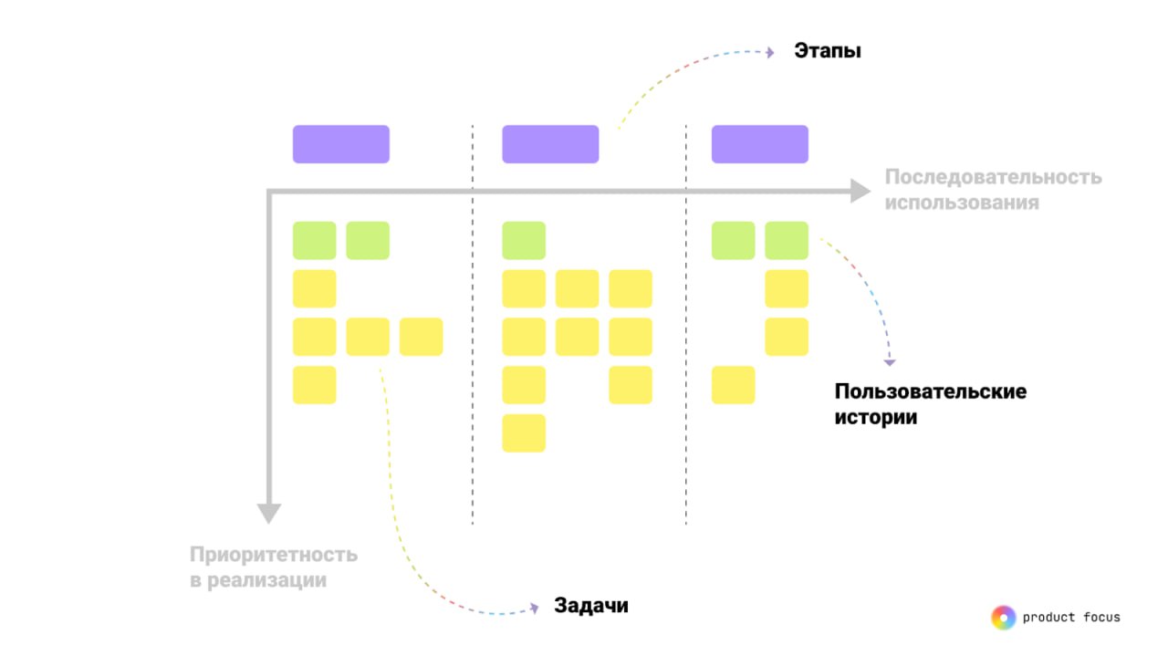 User Story mapping (Карта пользовательских историй). Про нее будет следующий пост | Сетка — социальная сеть от hh.ru