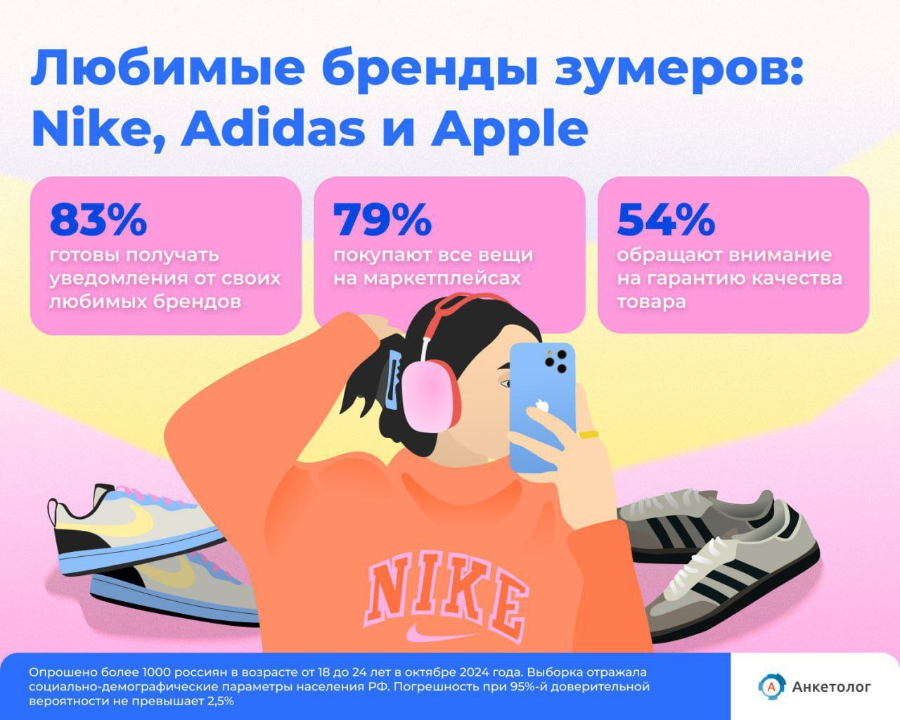 ⚡️ Анкетолог выявил любимые бренды зумеров
🔣 Nike — 9%
🔣 Adidas — 7%
🔣 Apple — 4%
🔣 Puma — 3%
🔣 Samsung, Zara, Dior, Gucci, Befree, Xiaomi — по 1-2%
🔣 83% зумеров готовы получать уведомления от брендо... | Сетка — социальная сеть от hh.ru