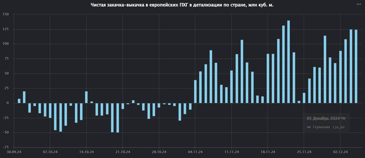 Германия увеличила отбор газа до уровня 124 миллиона кубометров в сутки в последние два дня
При этом заполненность немецких ПХГ остаётся на высоком уровне - 21 | Сетка — социальная сеть от hh.ru
