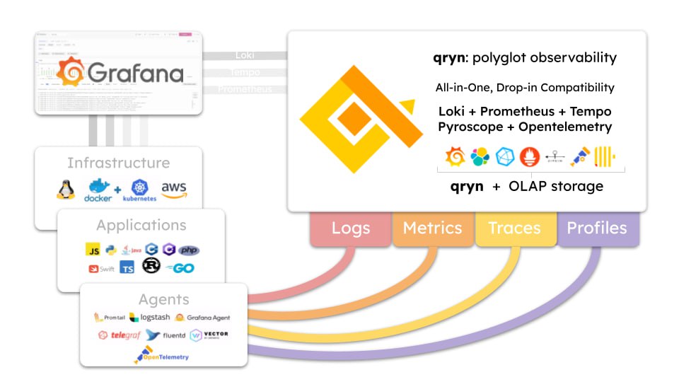 All-in-One Polyglot Observability with OLAP Storage for Logs, Metrics, Traces & Profiles | Сетка — социальная сеть от hh.ru