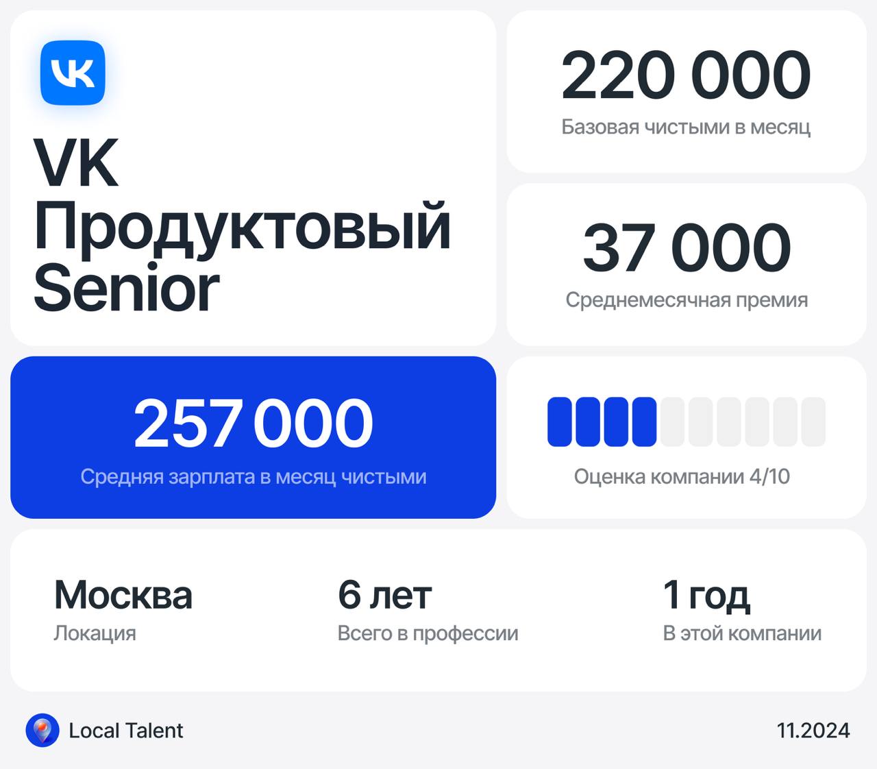 Зарплата 257 000 у Senior продуктового дизайнера в VK
Бонусы и дополнительные плюшки в компанииДМС, питание 800 рублей в день, бюджет на обучение, массаж в офисе, спортзал, компенсация спорта 35 000 д... | Сетка — социальная сеть от hh.ru