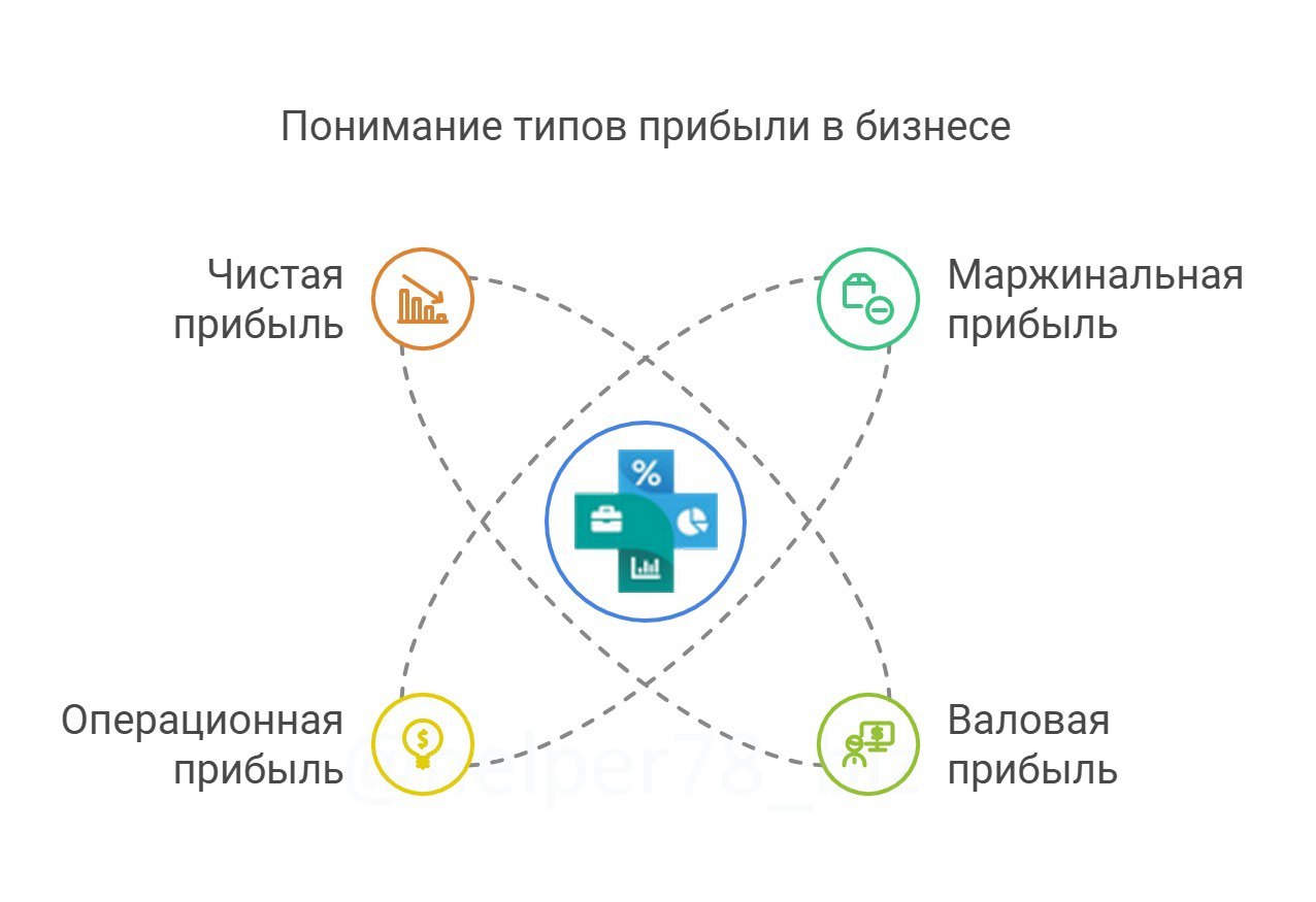 ПРО ПРИБЫЛЬ
➕В дополнение к посту "ЗАЧЕМ ВАМ БИЗНЕС?" решил подробнее описать виды прибыли, которые следует отслеживать предпринимателям | Сетка — социальная сеть от hh.ru