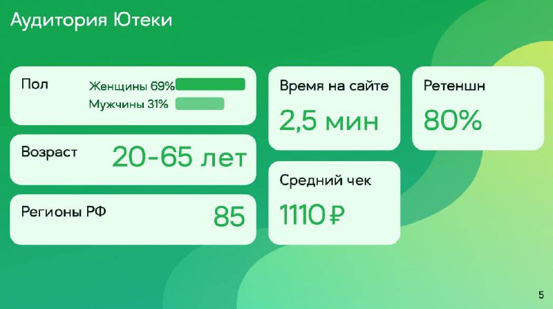 ⚡️ Маркетплейс Ютека в 2024 году и планы на дальнейшее развитие
Аудитория:
🔣 Женщины — 69%, мужчины — 31%
🔣 Возраст — от 20 до 65 лет
🔣 85 регионов России
🔣 Среднее время на сайте 2,5 минуты | Сетка — социальная сеть от hh.ru