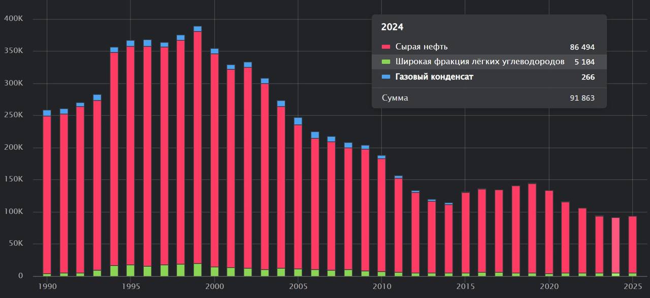 Добыча нефти и прочих жидких углеводородов в Великобритании быстро падает: в 1999 году был достигнут пик - 389 тысячи тонн в сутки (включая 360 тысяч тонн нефти в сутки), в текущем году уровень добычи... | Сетка — социальная сеть от hh.ru