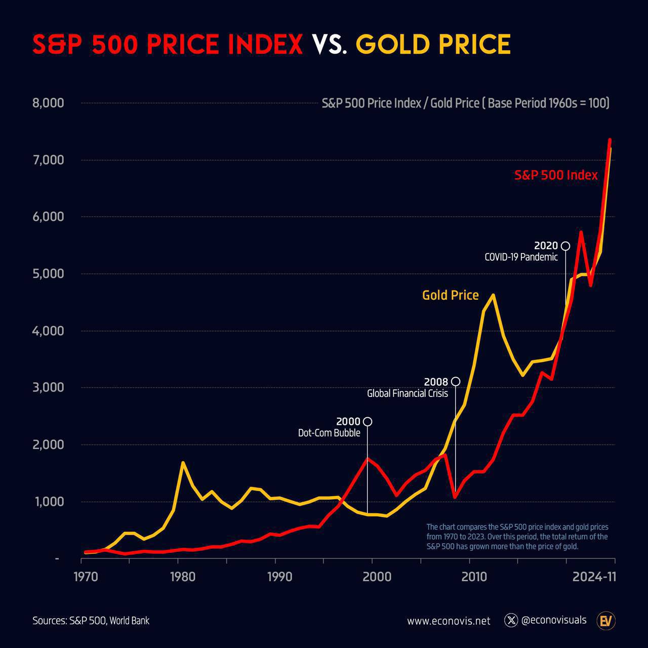 Индекс цен S&P 500 и цены
на золото с 1970 по 2023 год
стоимость на сегодня 8800
есть такое предчувствие,
что к 2030 году золото
пройдёт порог в 10 000 и
может подняться до 20 000
к 2044 году в связи ... | Сетка — социальная сеть от hh.ru