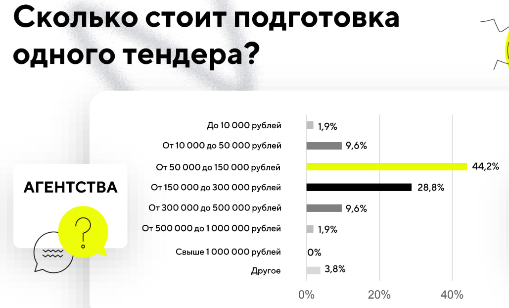 Как проходят тендеры для коммуникационных агентств выяснили в Comunica, опросив 134 представителя от исполнителей и заказчиков | Сетка — социальная сеть от hh.ru
