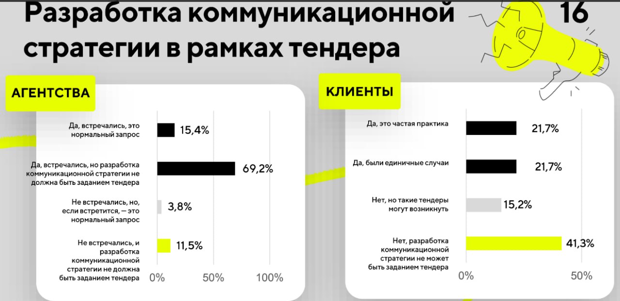 Как проходят тендеры для коммуникационных агентств выяснили в Comunica, опросив 134 представителя от исполнителей и заказчиков | Сетка — социальная сеть от hh.ru