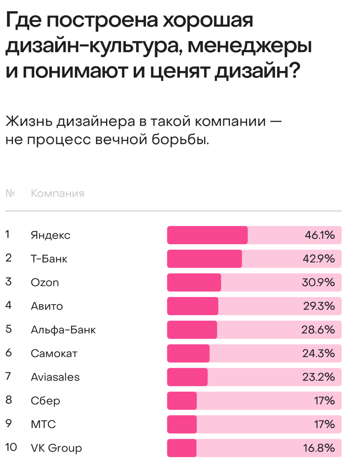 Юрий Ветров выкатил итоги исследования продуктовых дизов — что можно посмотреть
1. Яндекс и Т-банк все время на первых местах ☺️
2. В отношении работы с сообществом Т-банк обгоняет Яндекс 🫦
3 | Сетка — социальная сеть от hh.ru