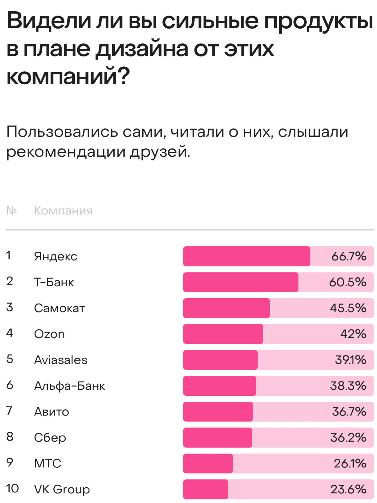 Юрий Ветров выкатил итоги исследования продуктовых дизов — что можно посмотреть
1. Яндекс и Т-банк все время на первых местах ☺️
2. В отношении работы с сообществом Т-банк обгоняет Яндекс 🫦
3 | Сетка — социальная сеть от hh.ru