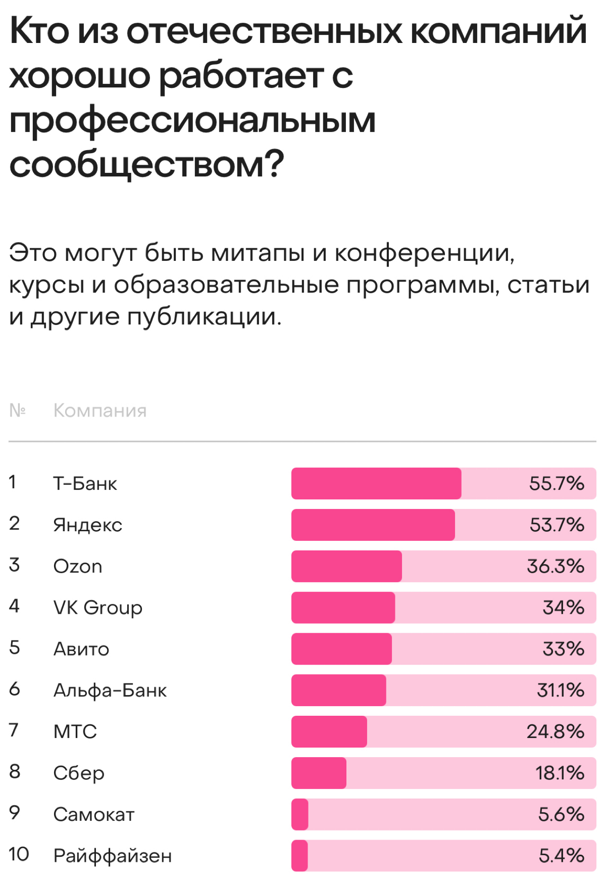 Юрий Ветров выкатил итоги исследования продуктовых дизов — что можно посмотреть
1. Яндекс и Т-банк все время на первых местах ☺️
2. В отношении работы с сообществом Т-банк обгоняет Яндекс 🫦
3 | Сетка — социальная сеть от hh.ru