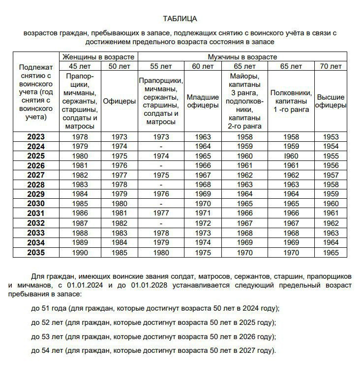 Актуальная таблица возрастов снятия с воинского учета по достижению предельного возраста пребывания в запасе. | Сетка — социальная сеть от hh.ru