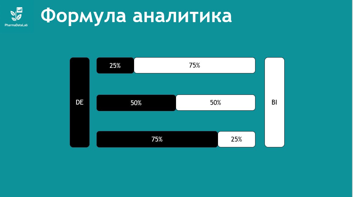 Формула аналитика: почему 75% DE и 25% BI — это ключ к успеху
Когда мы говорим о развитии аналитики как "Информационной платформы", становится очевидно: современный аналитик — это не просто мастер BI-... | Сетка — социальная сеть от hh.ru