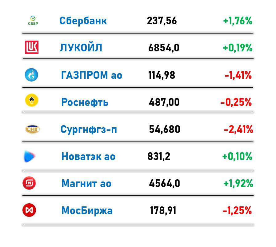 Российский рынок на конец дня 06.12.24 | Сетка — социальная сеть от hh.ru