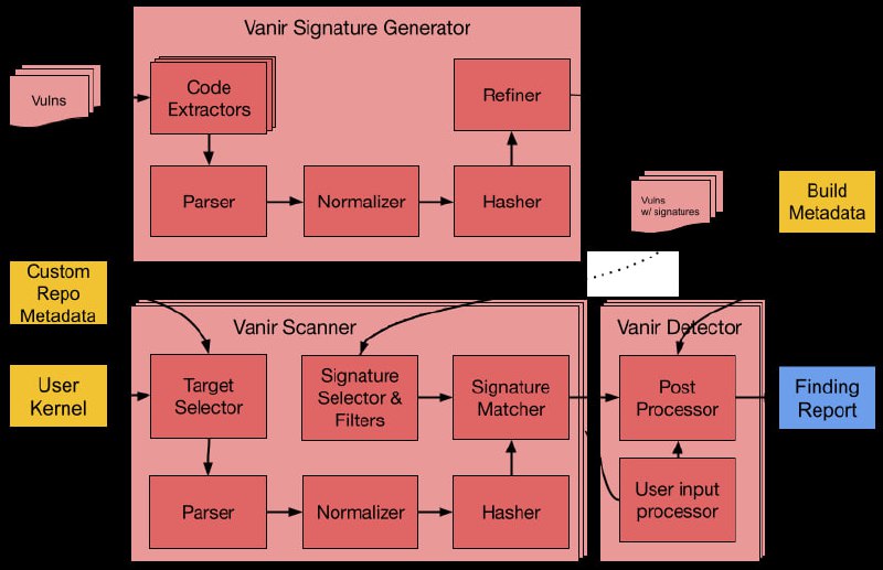 Vanir is a source code-based static analysis tool that automatically identifies the list of missing security patches in the target system | Сетка — социальная сеть от hh.ru