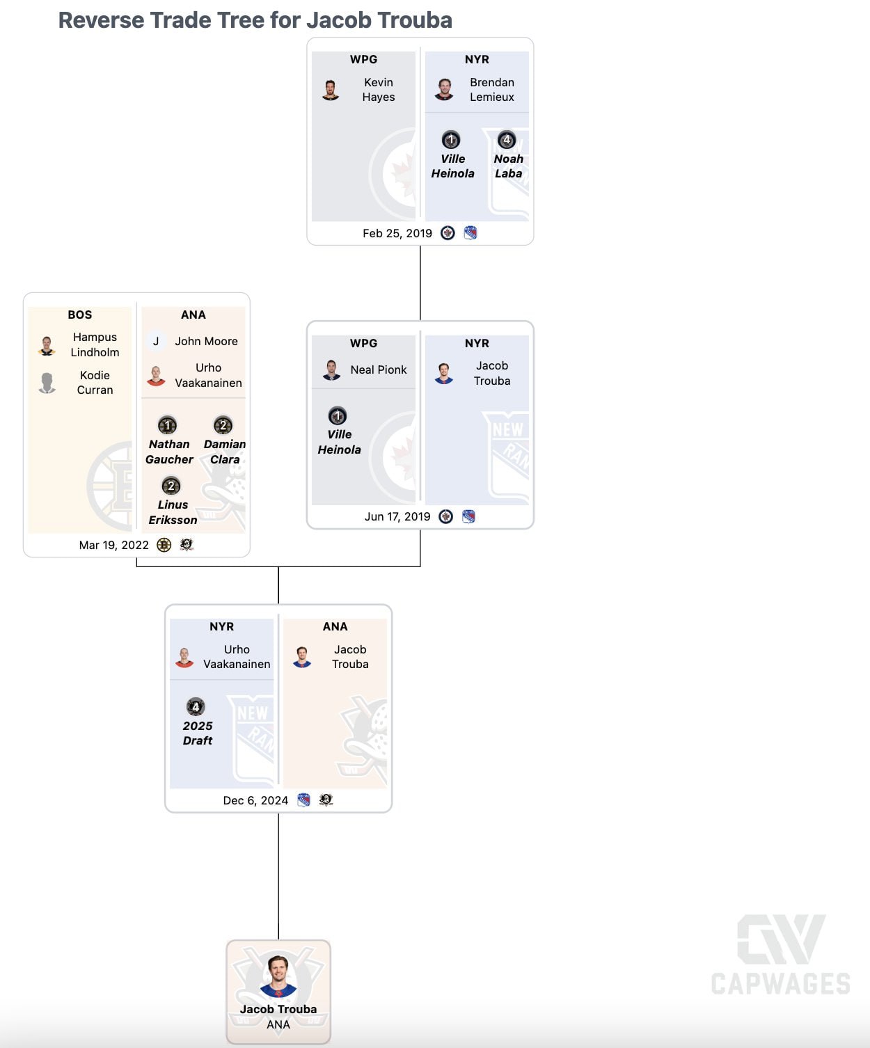 Выставленный вчера на безусловный драфт отказов, Брендан Лемье, сын великого и ужасного Клода Лемье, стоял у истоков появления Джейкоба Трубы в «Рейнджерс» | Сетка — социальная сеть от hh.ru