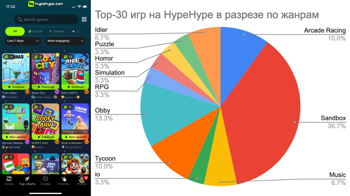 Топ-жанры на HypeHype
Готовлю статью с аналитикой топ-30 игр на платформе HypeHype. В основном хочу понять, как устроена структура жанров в топе | Сетка — социальная сеть от hh.ru