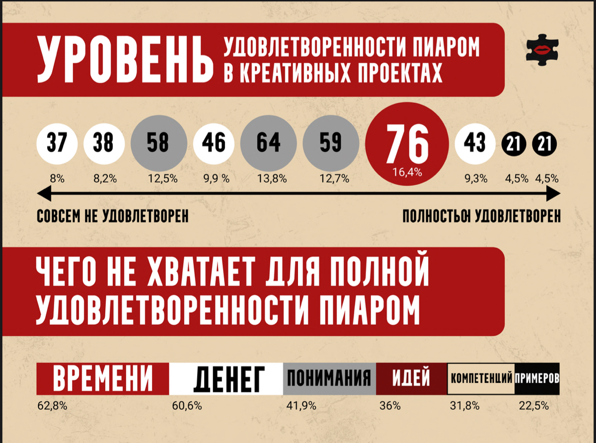 ⚡️ Анастасия Постникова: PR и креатив
❗️ Настя поделилась, что 28,1% опрошенных работают над PR проектами единолично, 27,5% в командах 2-3 человека, только 10,8% консультируют крупные компании с штато... | Сетка — социальная сеть от hh.ru