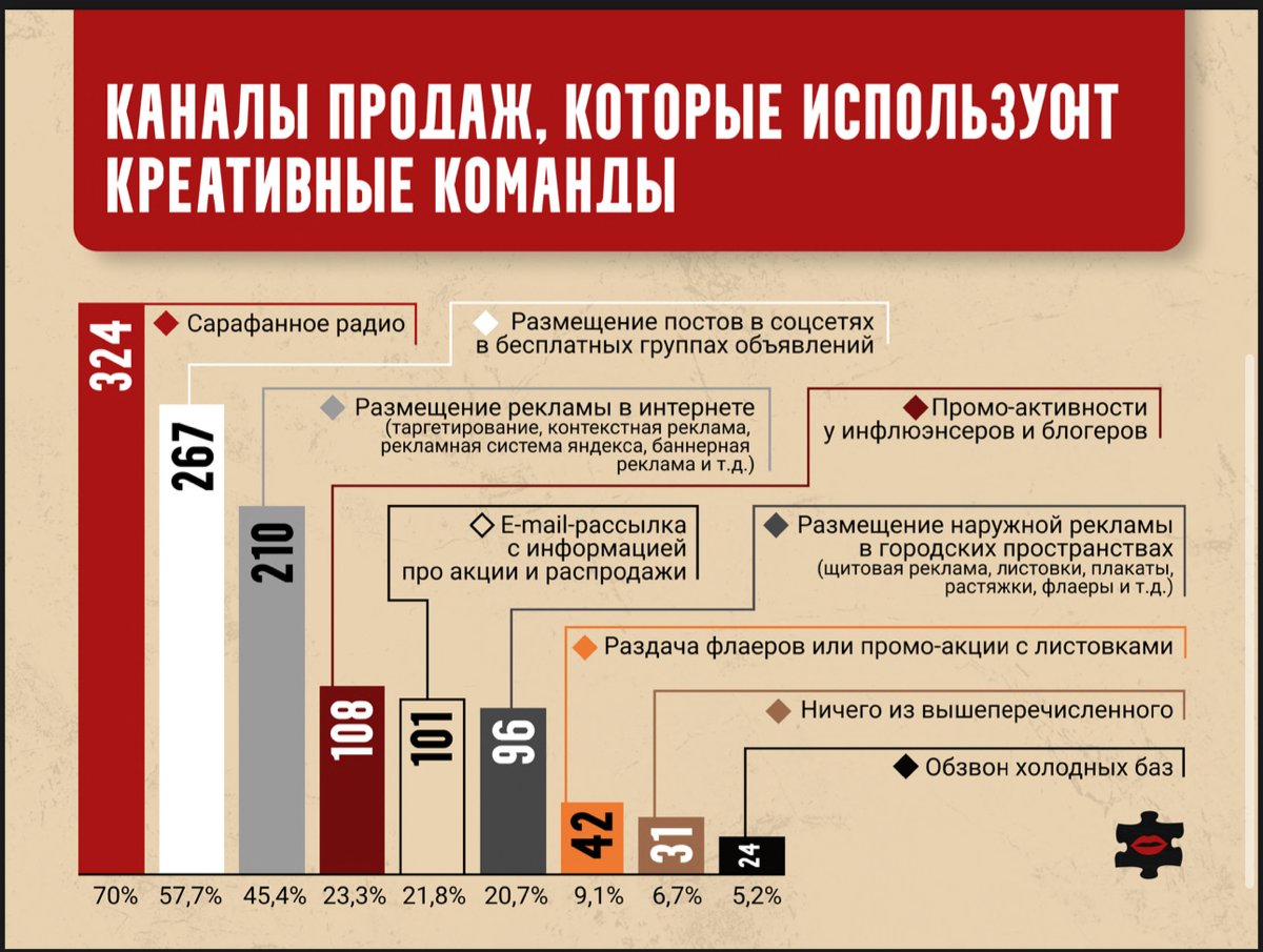⚡️ Анастасия Постникова: PR и креатив
❗️ Настя поделилась, что 28,1% опрошенных работают над PR проектами единолично, 27,5% в командах 2-3 человека, только 10,8% консультируют крупные компании с штато... | Сетка — социальная сеть от hh.ru