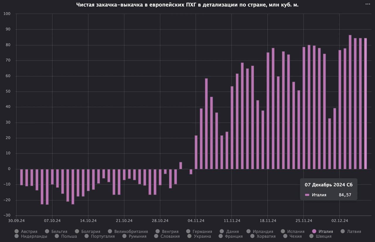 Высокая выкачка газа из ПХГ в Италии продолжилась несмотря на выходной день
Вчера из итальянских ПХГ было выкачено 84 миллионов кубометров - рекорд для выходных дней в этом отопительном сезоне | Сетка — социальная сеть от hh.ru