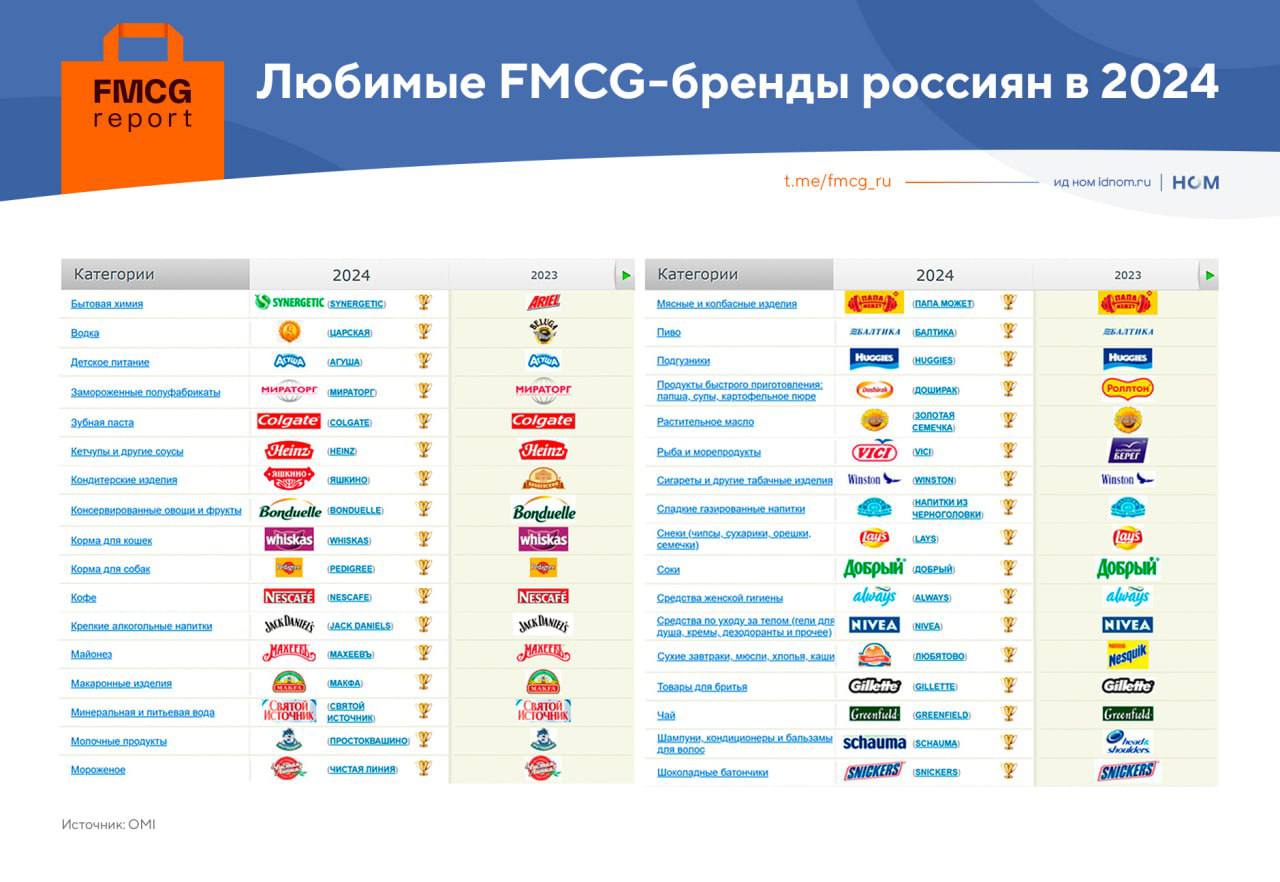⚡️ OMI представил новый рейтинг любимых FMCG-брендов россиян | Сетка — социальная сеть от hh.ru
