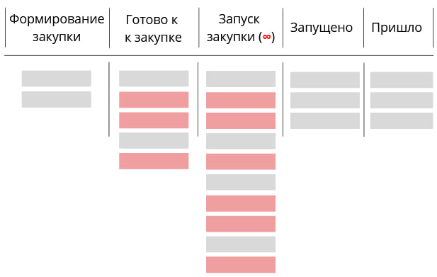 Привет. Вчерашний пост про навык организации ритмичной работы команды с помощью Kanban метода набрал 20 лайков, потому сегодня о том, как начать улучшать процесс совместной работы команды с помощью S | Сетка — социальная сеть от hh.ru