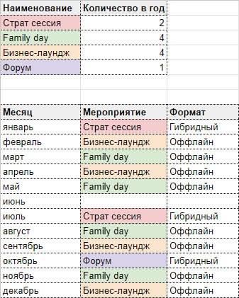 👋 Всем добрый день!
Декабрь - это время подведения итогов года и определение целей на будущий год. 😂😄
Мы уже, с нетерпением, заглядываем в наступающий год и намечаем график активностей клуба | Сетка — социальная сеть от hh.ru