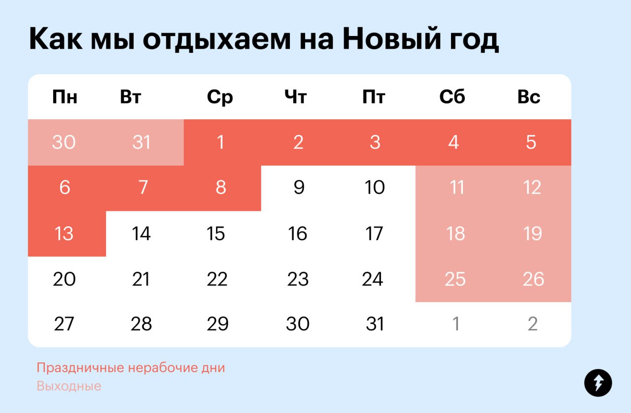 Как мы отдыхаем на Новый год
Важно помнить еще вот что:
— Сменные работники в праздники трудятся по графику. С 1 по 8 января 2025 — двойная оплата за смену или отгул с обычной оплатой | Сетка — социальная сеть от hh.ru