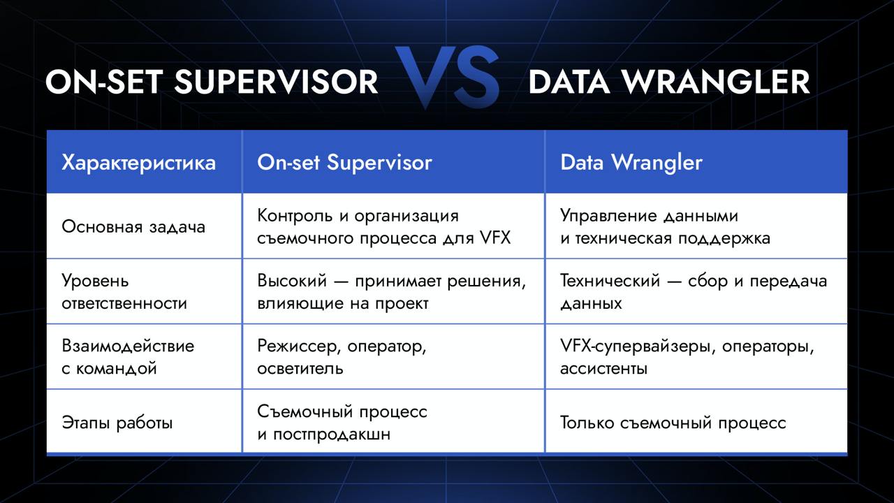 🔄 Отличия между On-Set Supervisor и Data Wrangler
Наверняка у вас были ситуации, когда данные с площадки вроде бы и есть, но их как бы и нет, т.к | Сетка — социальная сеть от hh.ru