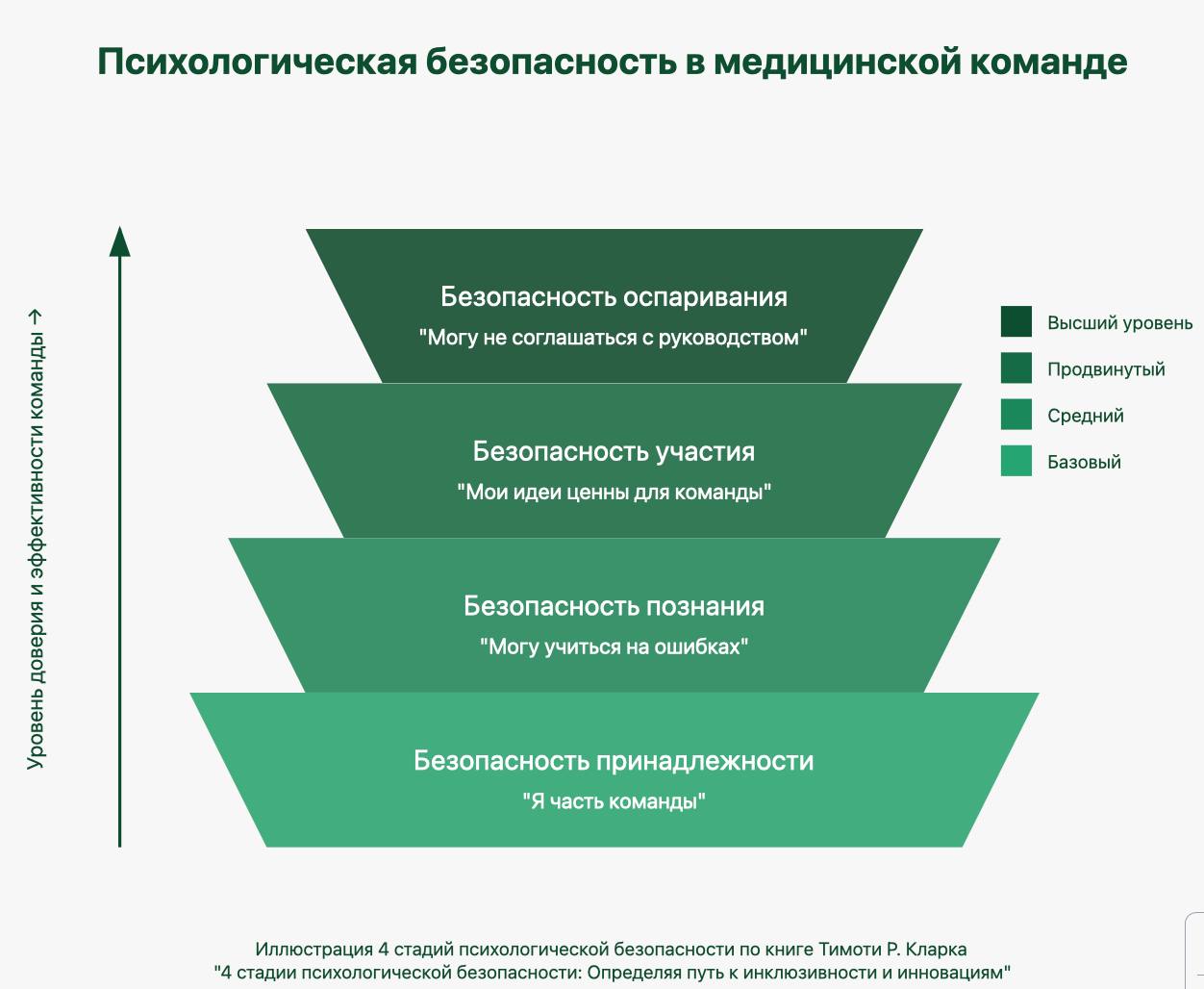 🏥 В исследованиях психологической безопасности медицинских команд профессор Harvard Business School Эми Эдмондсон показала:
именно способность команды открыто обсуждать ошибки и предлагать улучшения н... | Сетка — социальная сеть от hh.ru