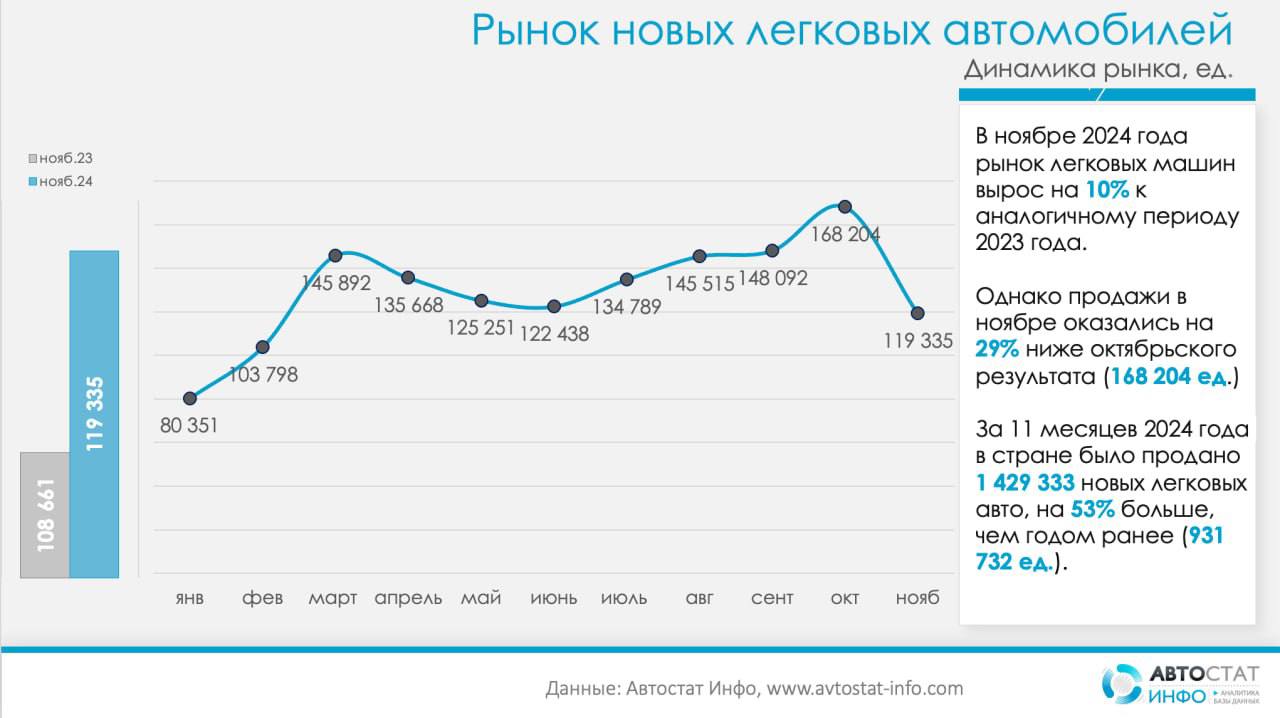 ⚡️ В ноябре продажи новых автомобилей в России снизились на 29% по сравнению с октябрем, составив 119 335 машин
🔣 Однако продажи выросли на 10% год к году | Сетка — социальная сеть от hh.ru