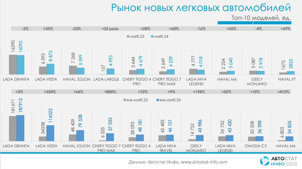 ⚡️ В ноябре продажи новых автомобилей в России снизились на 29% по сравнению с октябрем, составив 119 335 машин
🔣 Однако продажи выросли на 10% год к году | Сетка — социальная сеть от hh.ru