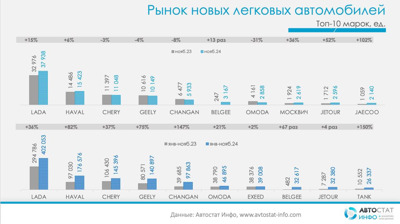 ⚡️ В ноябре продажи новых автомобилей в России снизились на 29% по сравнению с октябрем, составив 119 335 машин
🔣 Однако продажи выросли на 10% год к году | Сетка — социальная сеть от hh.ru