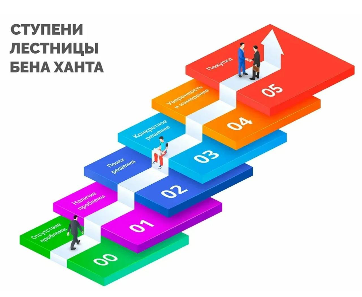 Лестница Бена Ханта и почему она нужна вашему бизнесу? | Сетка — социальная сеть от hh.ru