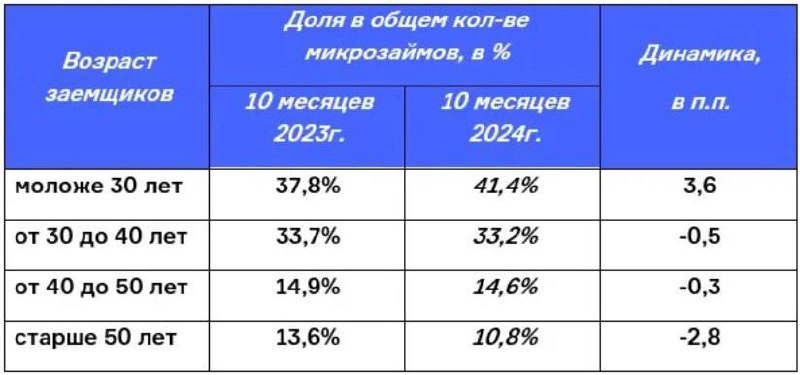 В 2024 году молодежь стала чаще брать кредиты в МФО
В сегменте «кредитов до зарплаты» доля заемщиков до 30 лет выросла до 41,4%. А вот реже остальных услугами МФО пользуются заемщики старше 50 лет | Сетка — социальная сеть от hh.ru