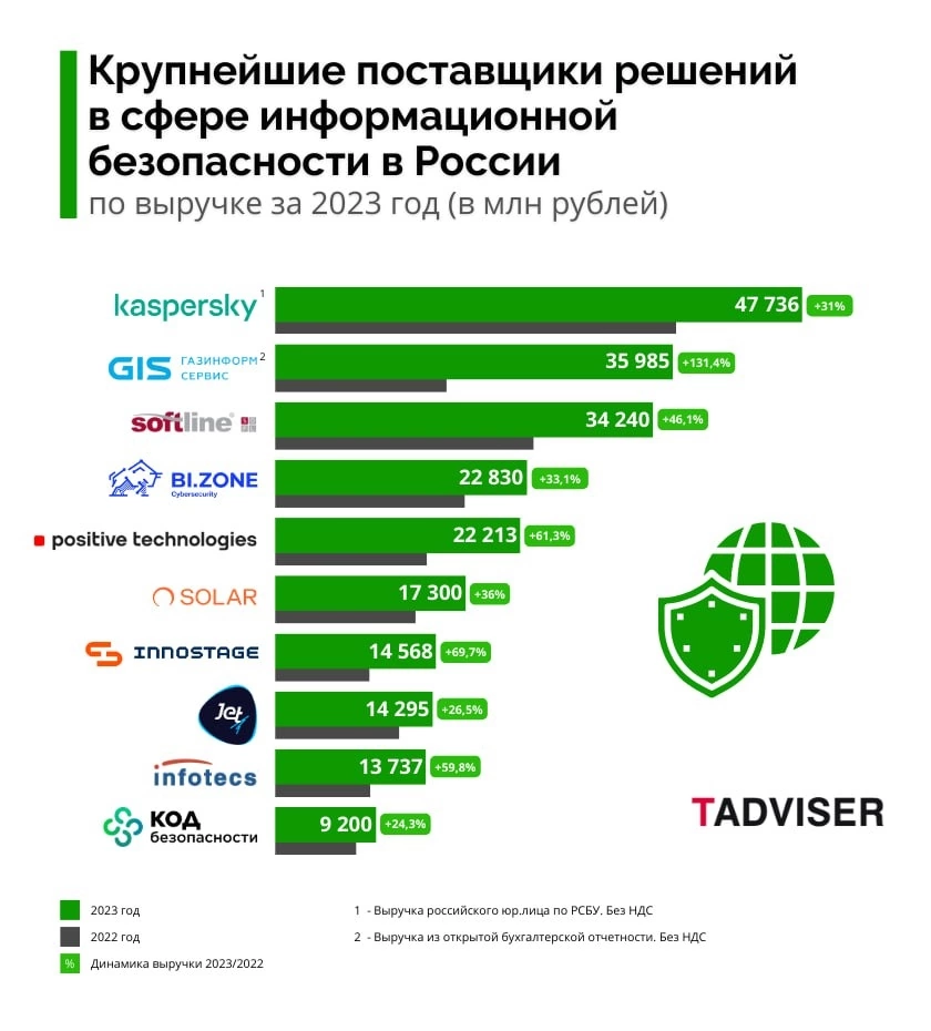 TAdviser Security 100: Крупнейшие ИБ-компании в России
https://www.tadviser.ru/a/765041
#информационнаябезопасность #кибербезопасность | Сетка — социальная сеть от hh.ru