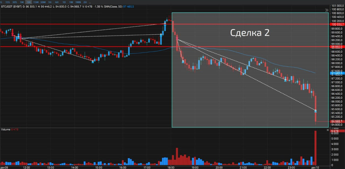 Итоги сделки по BTC | Сетка — социальная сеть от hh.ru