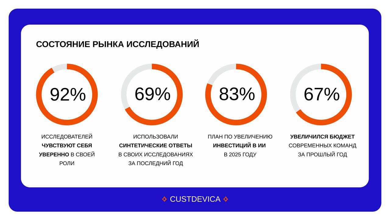 Что ждёт профессию продуктового исследователя в 2025 году?
Диалог с клиентом становится основой бизнес-аналитики наравне с бигдатой | Сетка — социальная сеть от hh.ru