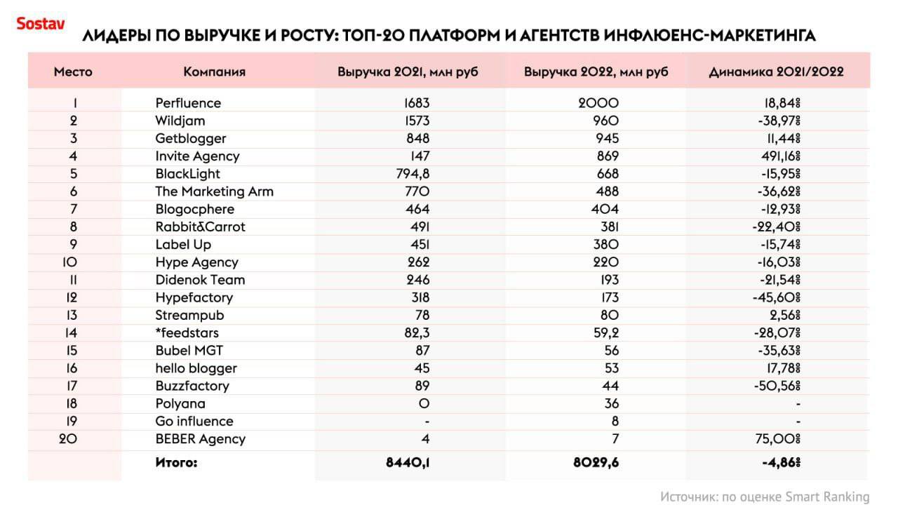 Еще одна тенденция на рекламном рынке: УКРУПНЕНИЕ 🐘
МТС приобрела платформу Getblogger для усиления рекламного бизнеса | Сетка — социальная сеть от hh.ru