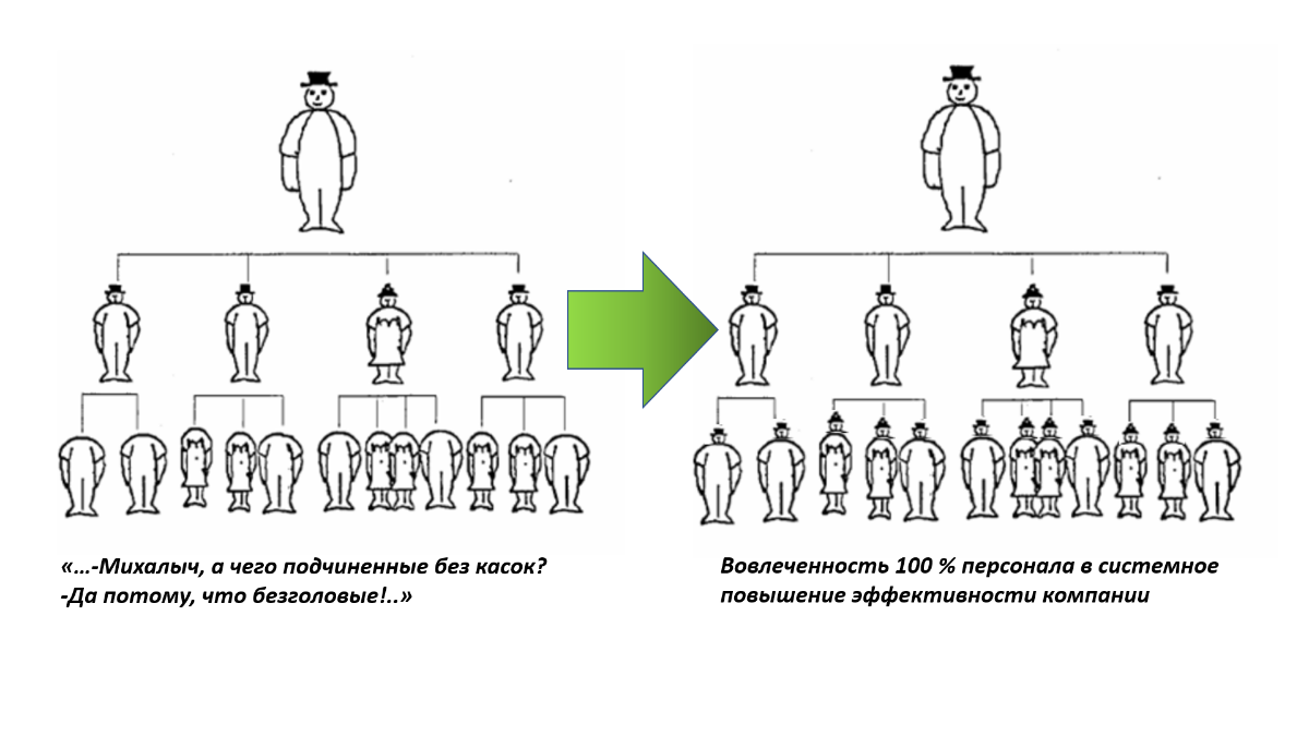 Универсальный инструмент роста бизнеса: кайдзен | Сетка — социальная сеть от hh.ru